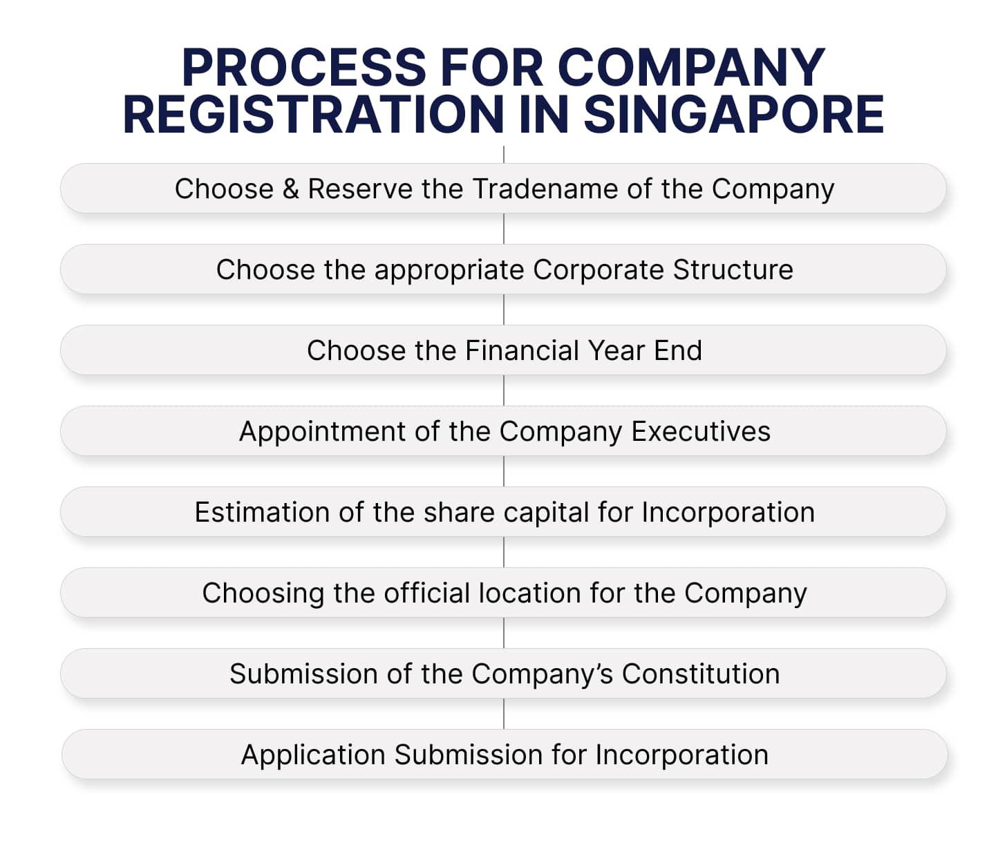 Process for Company Registration in Singapore